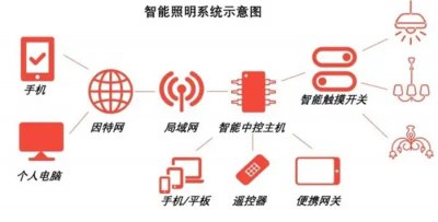 照明遇上物联网IoT，智能照明逐渐应用到不同场景